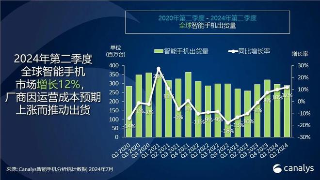 2024Q2全球智能手机市场实现强劲反弹：出货量同比增长12%，小米增幅达27%