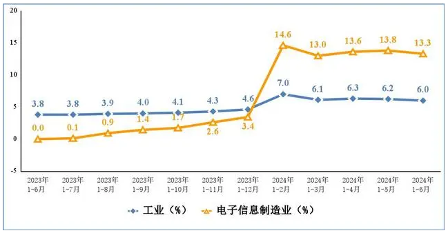 上半年我国规模以上电子信息制造业增加值同比增长13.3%，出口回升趋稳