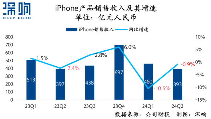 iPhone量价双杀，苹果还能在中国市场重回王座吗？