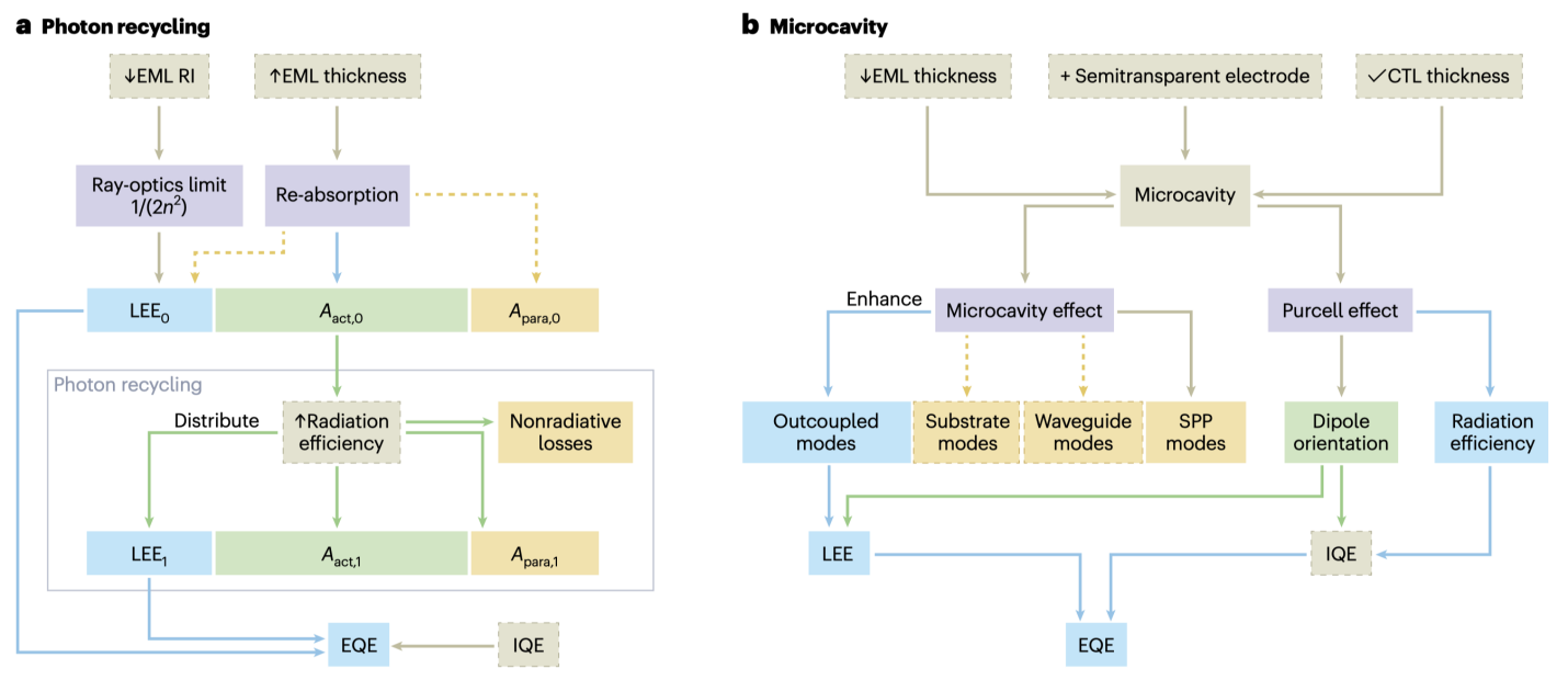 南科大孙小卫教授团队在Nature Nanotechnology发文评述文章–理解PeLED/QLED的取光问题