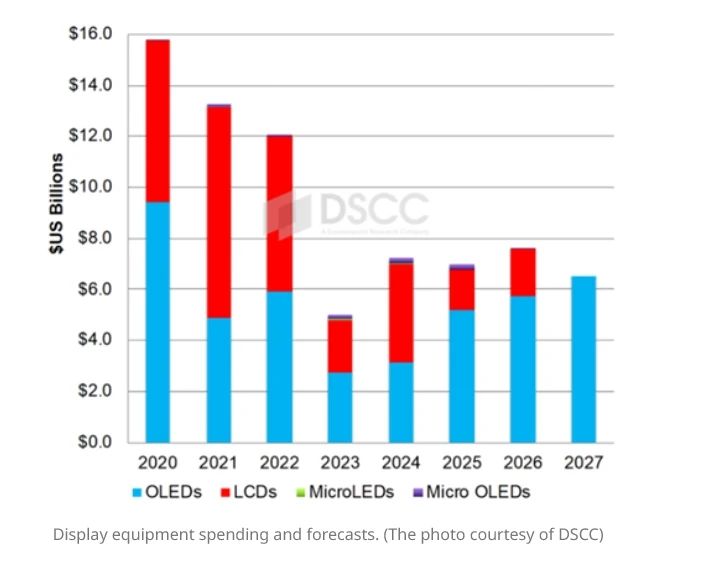 OLED显示屏需求激增将推动显示设备投资增长