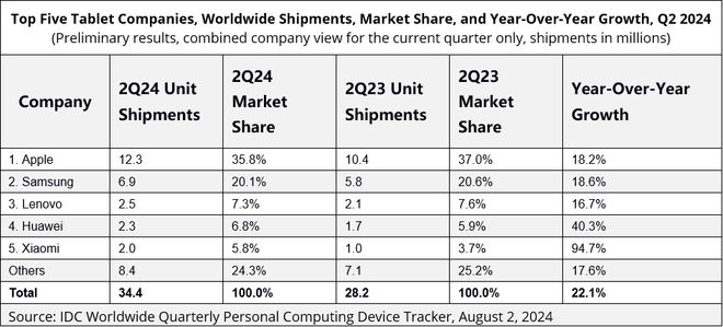 IDC：2024年 Q2 全球平板电脑市场同比增长 22.1%