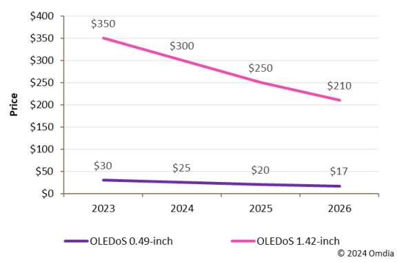 预计后年单块成本2000多元，苹果Vision Pro的Micro-OLED 屏成本逐步下降