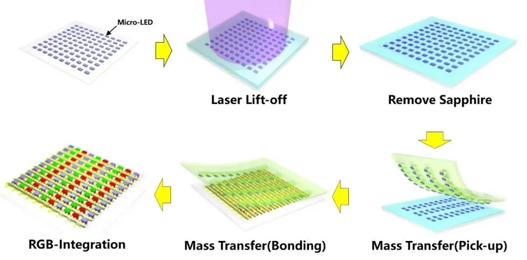 Micro-LED巨量转移难点与突破全解析