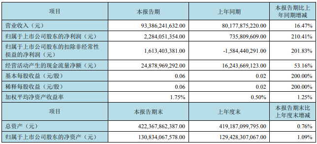 京东方上半年净利润22.84亿元，大涨210%