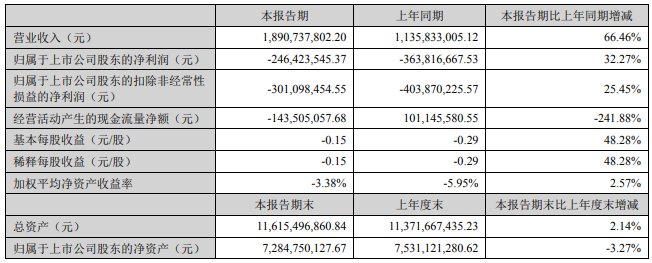 华灿光电：上半年净利润亏损2.46亿元，同比减亏