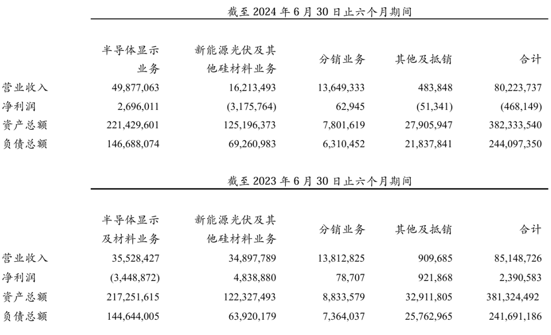 半导体显示业务强劲增长，TCL科技上半年净利润暴增192.28%