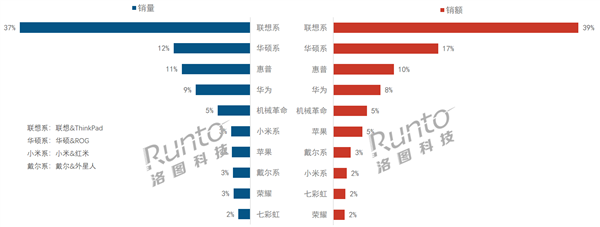 中国笔记本上半年线上市场最新排名：联想第一、戴尔跌至第八