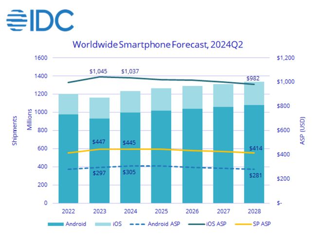 IDC 调高 2024 全年手机交付预测：同比增长 5.8% 至 12.3 亿部