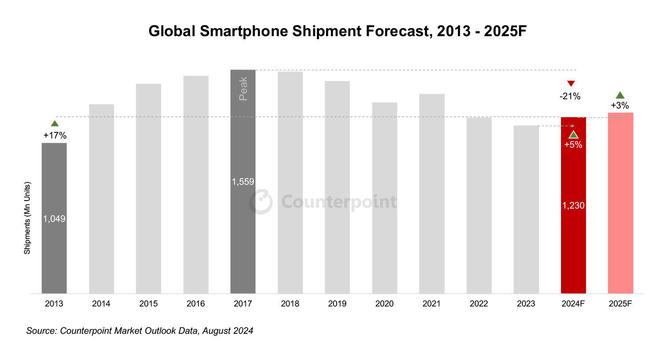 Counterpoint预估2024全球智能手机出货量 12.3 亿部，同比增 5%