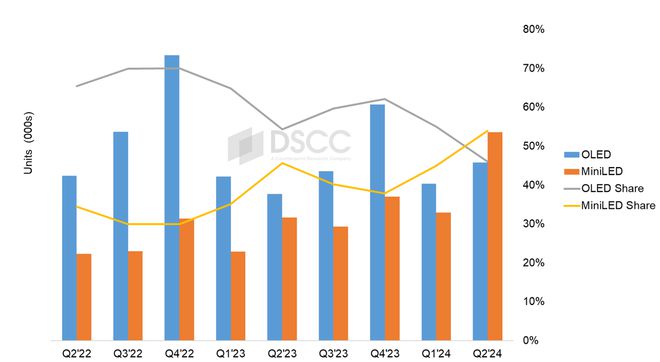 DSCC：2024 年二季度 Mini LED 首度超越 OLED 拿下高端电视榜首