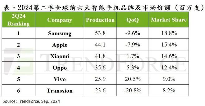 集邦咨询：二季度全球智能手机生产总数达2.86亿部 环比下降约3%