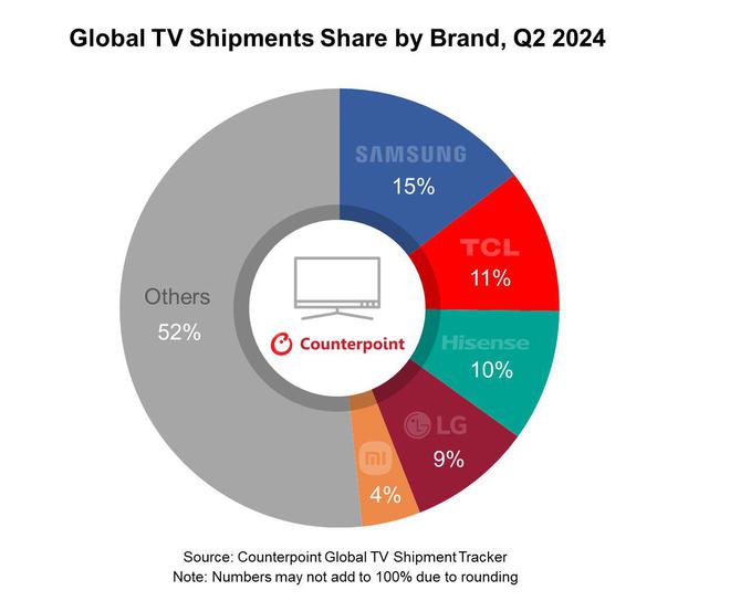 2024Q2 全球电视出货量报告：高端市场 Mini LED 首次超 OLED