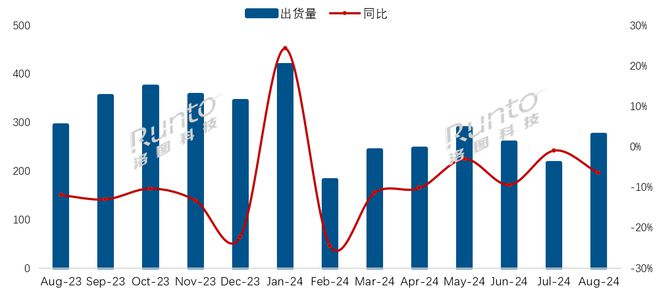 洛图科技：8 月中国电视市场品牌整机出货量 275.5 万台