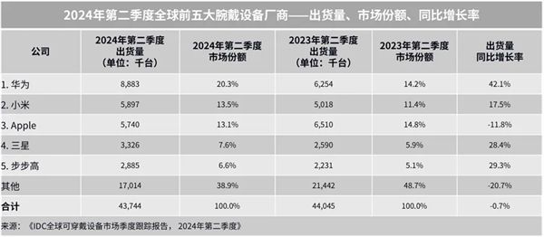 中国品牌Q2领跑全球腕戴市场！华为、小米、步步高稳居世界前五