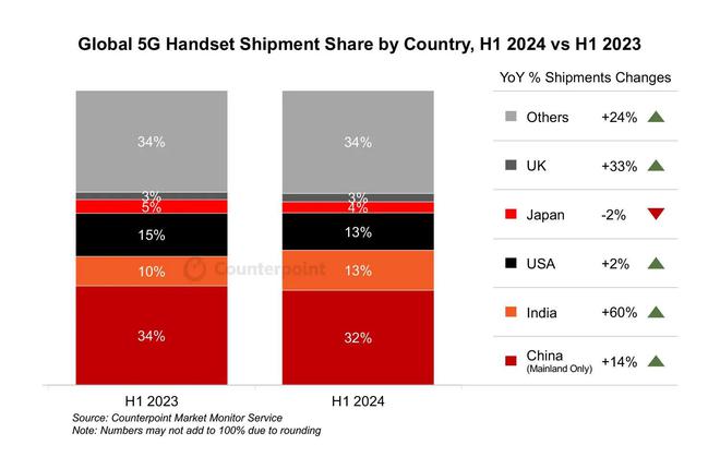 Counterpoint Research：上半年全球5G手机出货量同比增长20% 印度超美国成为全球第二大5G手机市场