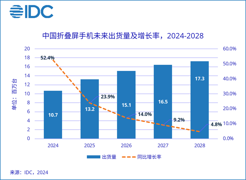 预计2024年中国折叠屏手机市场出货量约1068万台，同比增长52.4%