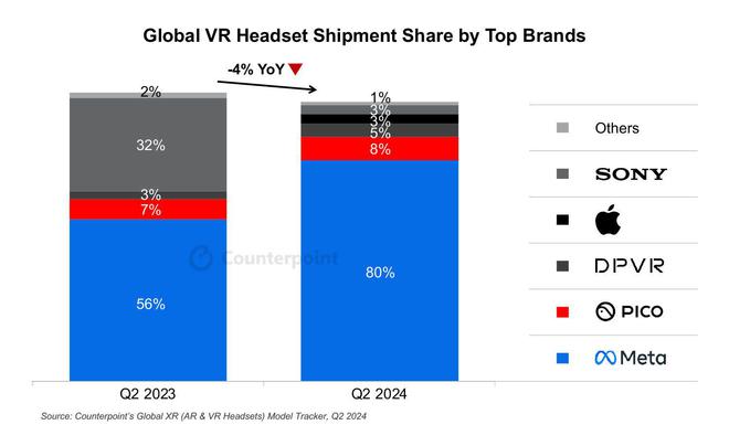 2024Q2 全球 VR 头显战报：Meta 占 80% 独领风骚