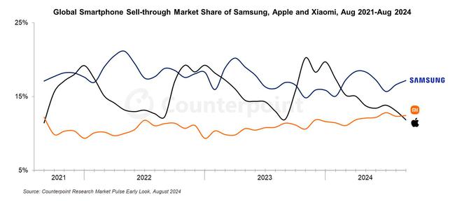小米 8 月超越苹果，成为仅次于三星的全球第 2 大智能手机品牌
