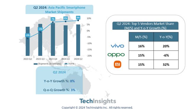 2024 年 Q2 亚太地区智能手机市场同比增长 8%，vivo 份额第一