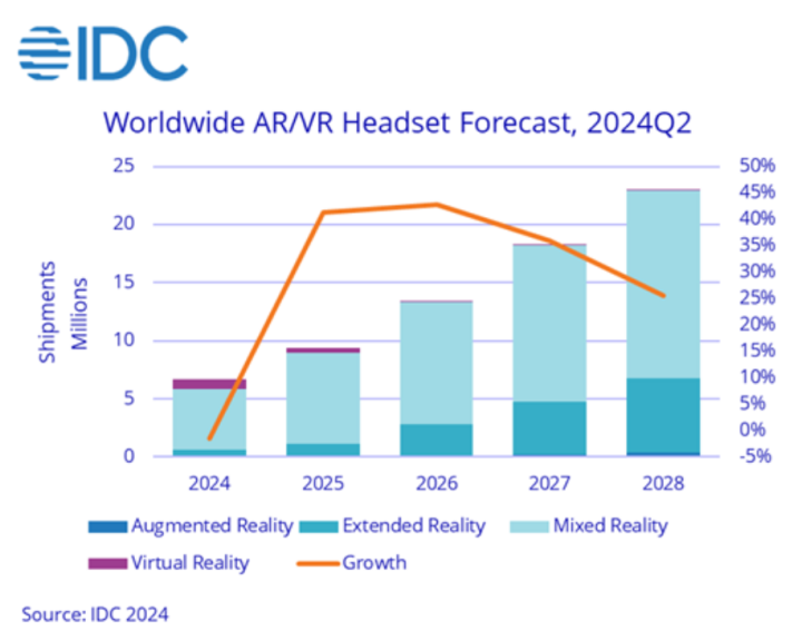 Q2全球AR/VR头显出货量继续下滑 全年预计下降1.5%