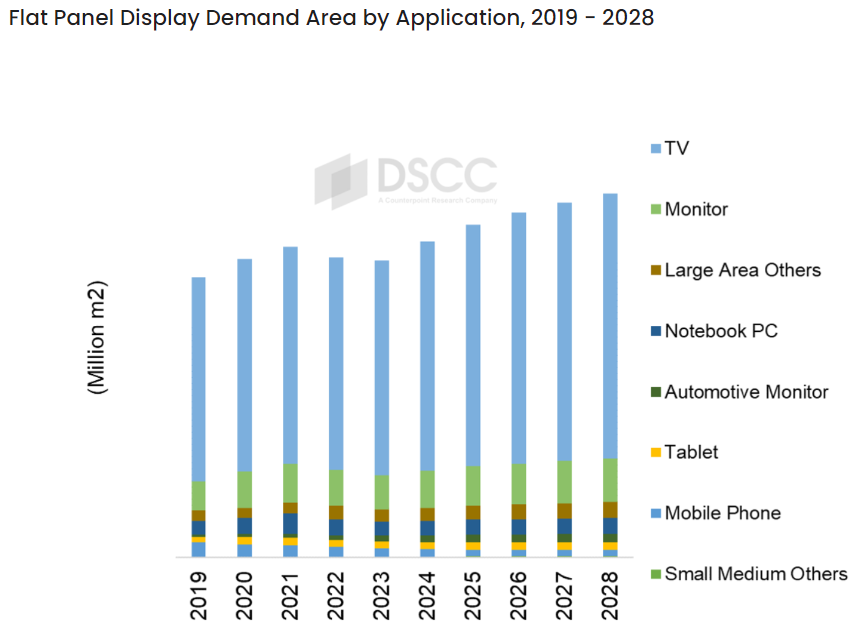 机构预测2028年全球LCD产能或将面临供应短缺