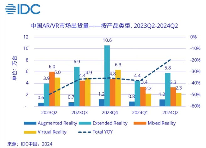 IDC：2024 上半年中国 AR / VR 头显出货 23.3 万台