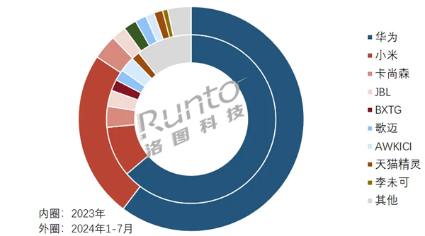 中国1-7月智能音频眼镜线上最新销量：华为第一，独揽60.3%份额