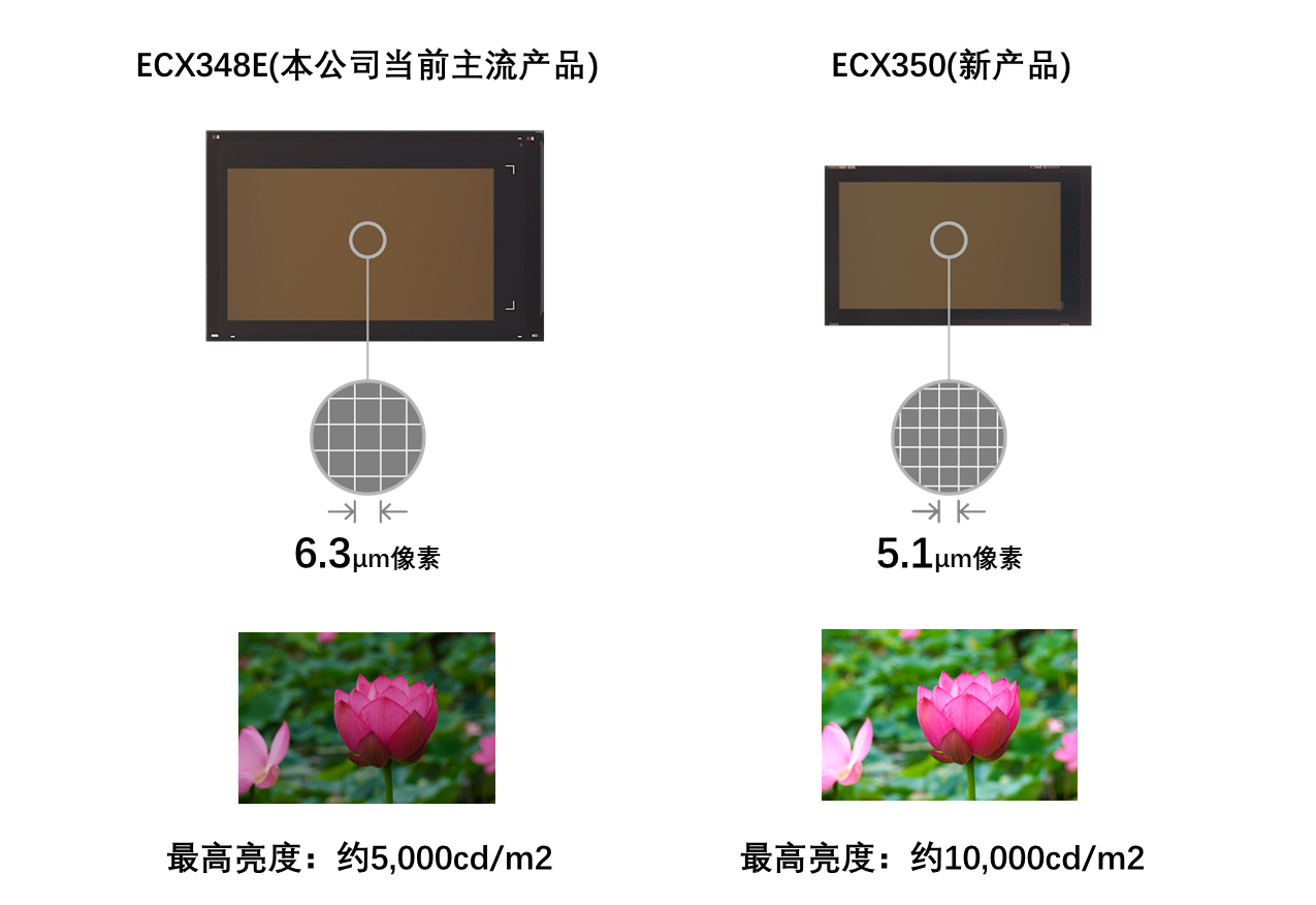 0.44英寸实现FHD分辨率：索尼发布1万尼特亮度OLED微型显示器