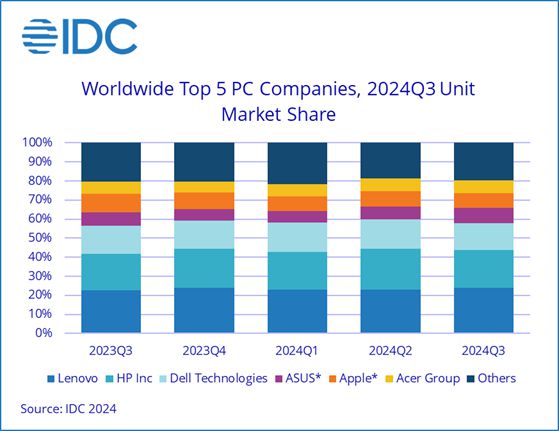 IDC：今年Q3全球PC出货6880万台，联想、惠普、戴尔前三