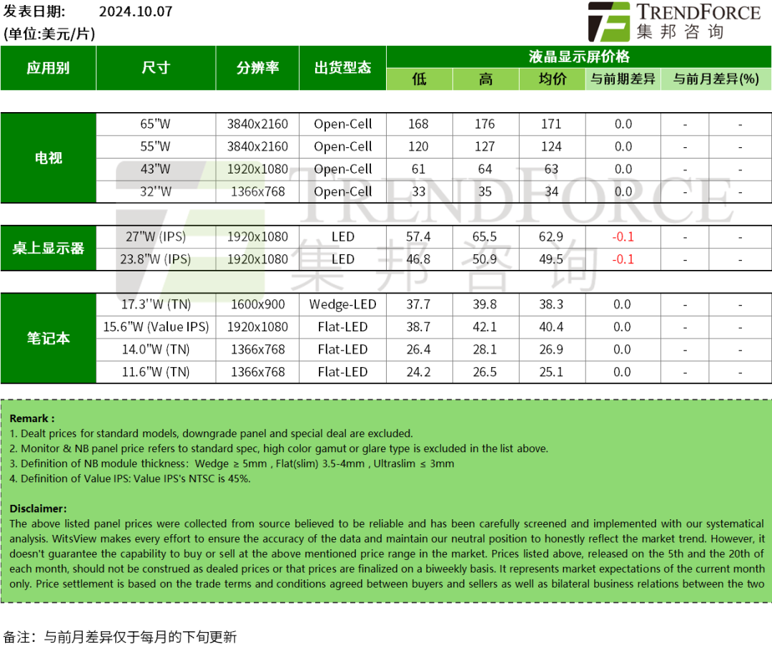 以旧换新及减产效应，电视面板价格部分止跌