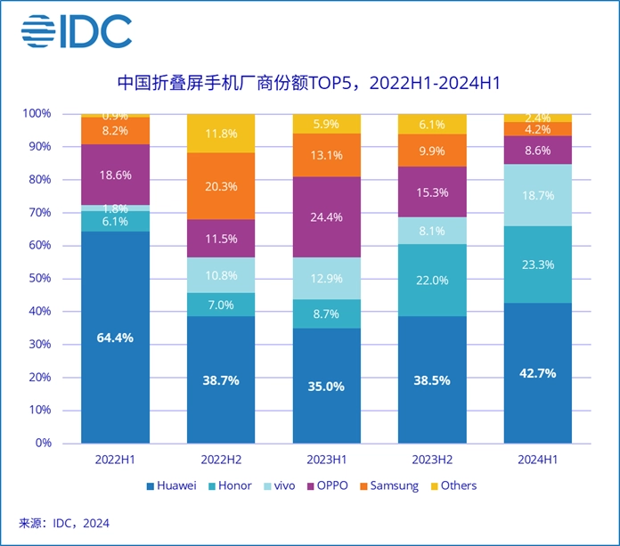 时隔 46 个月华为手机国内销售额再次超苹果