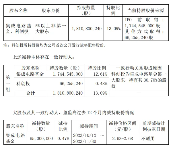 和辉光电股东拟合计减持不超2%公司股份