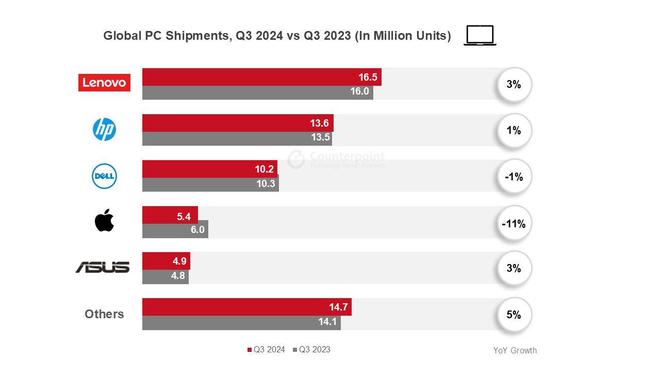 Counterpoint报告2024Q3全球 PC市场：联想同比增 3%、惠普增 1%