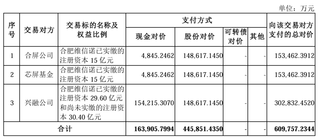 交易总价61亿元，维信诺拟发行股份购买合肥维信诺40.91%股权