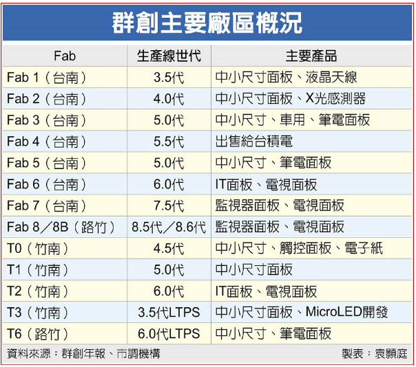 传群创再卖一座5代LCD厂给台积电