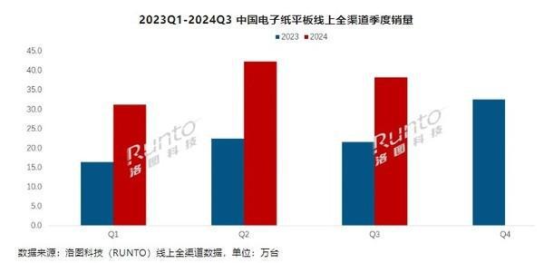 Q3中国电子纸平板电商销量暴涨77% 小猿文石居前二