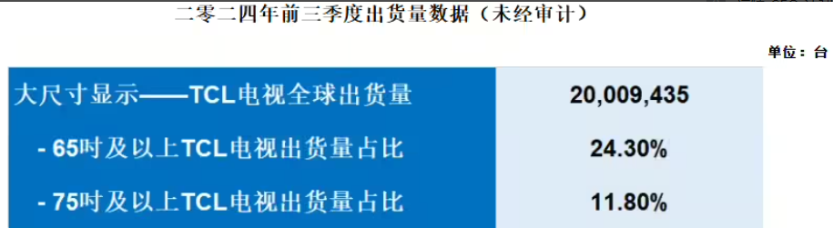 TCL电子第三季度全球电视出货量749万台，同比增长19.7%