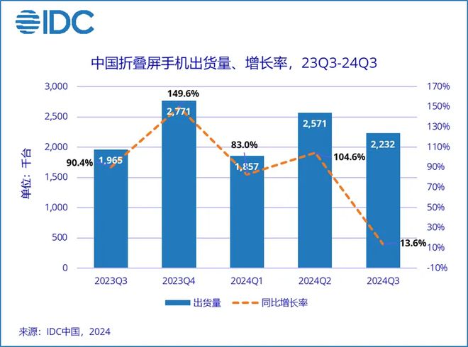 2024Q3 中国折叠屏手机市场华为第一，荣耀、小米前三