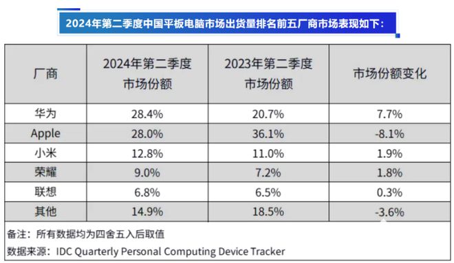 华为平板连续三季度蝉中国市场第一，双十一持续火热销售