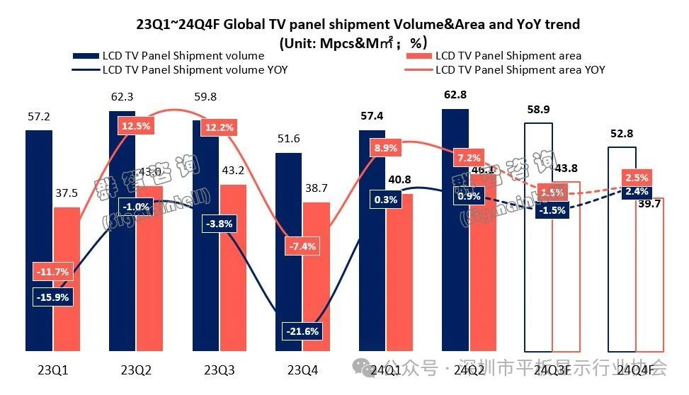 2024显示面板市场出货及预测数据大汇总