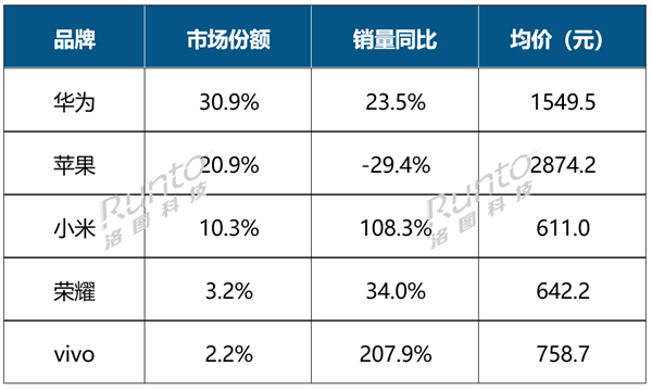 前三季度中国智能腕戴设备电商销量突破3000万台，同比增长23%