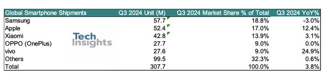 TechInsights：2024年Q3全球智能手机市场出货量反弹 同比增长4%