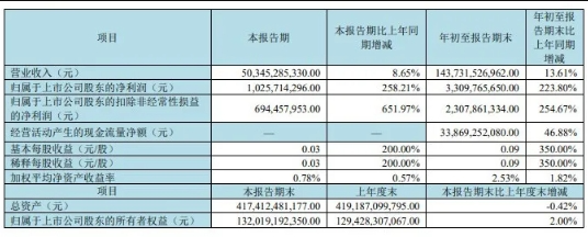 京东方、深天马、维信诺、和辉光电、彩虹股份、三星显示发布三季报