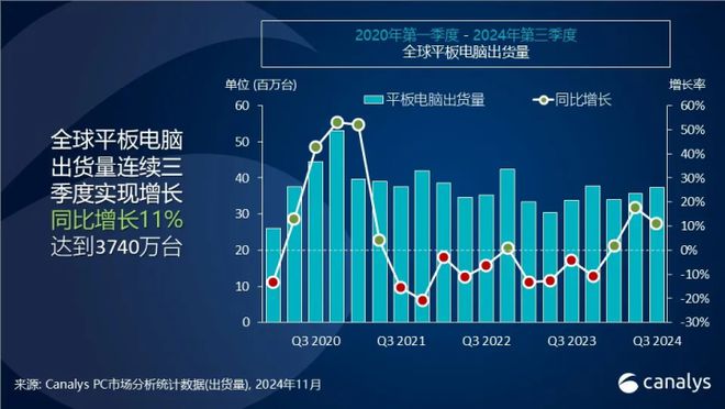 2024Q3全球平板电脑市场增幅明显，小米成为增幅最大品牌