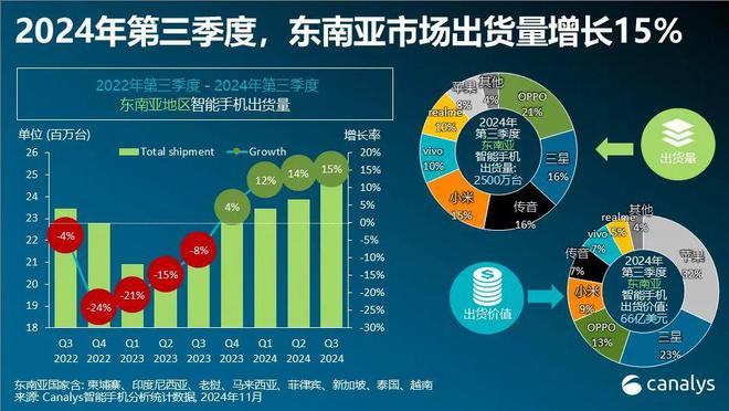 第三季度东南亚智能手机市场增长15% OPPO首次领跑