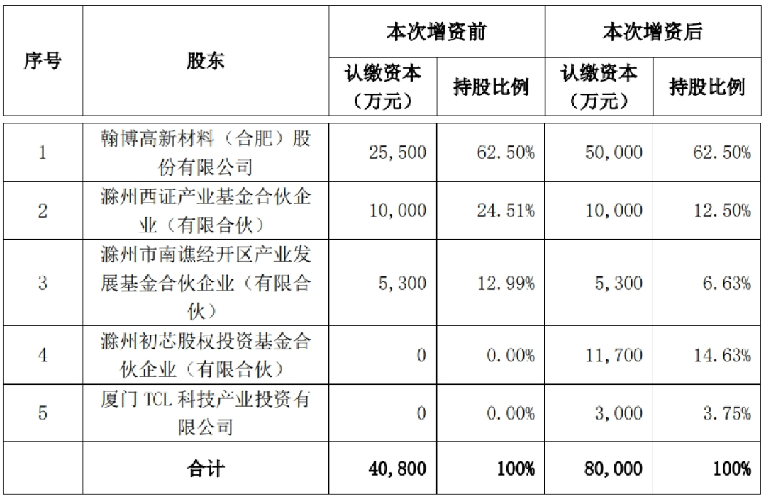 TCL科技拟3000万元认购翰博高新子公司，加码MiniLED等技术布局