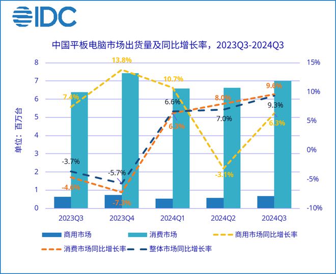 IDC：2024 年 Q3 中国平板电脑市场出货量同比增长 9.3%