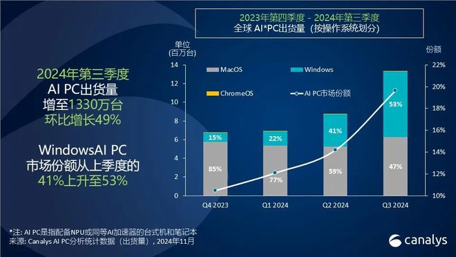 Canalys：2024 年第三季度全球 AI PC 市场份额提高至 20%