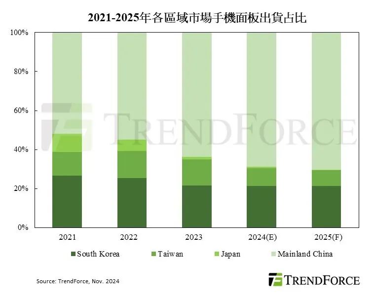 机构预计2024年手机面板出货量将达20.66亿片，京东方稳居首位